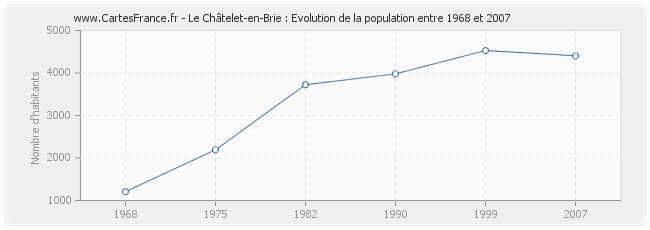 Population Le Châtelet-en-Brie